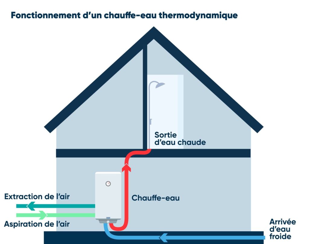 Chauffeeau thermodynamique avantages, fonctionnement, modes d’installation Edouard