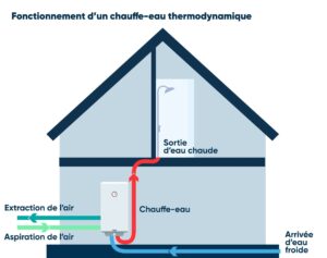 fonctionnement ballon d'eau thermodynamique