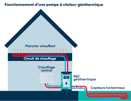 pompe à chaleur géothermique