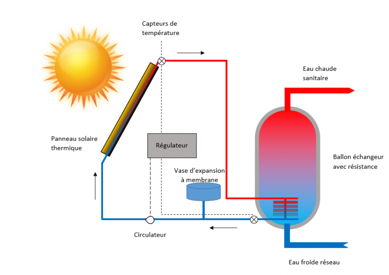 Isoler le ballon de préparation d'eau chaude - Eduquer à l'énergie