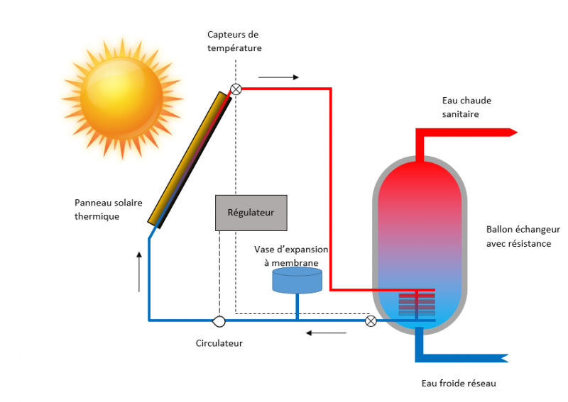 Montage d'un chauffe eau solaire - Soften :energie solaire